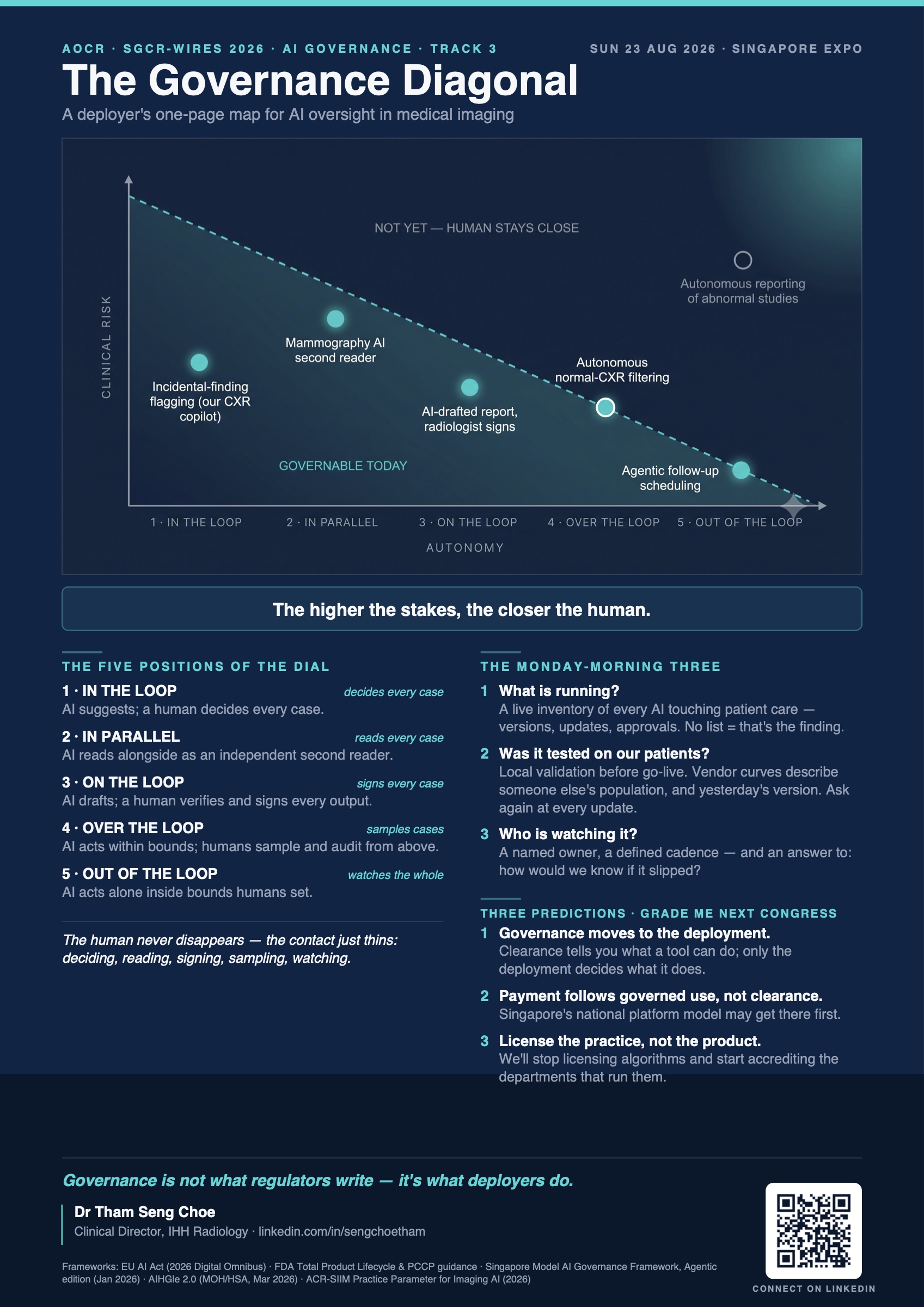 One-page chart titled The Governance Diagonal. Clinical risk is plotted against five positions of AI autonomy, from in the loop to out of the loop, with a dashed diagonal separating what is governable today from higher-risk autonomy where the human stays close. Example deployments sit along the diagonal, from incidental-finding flagging to agentic follow-up scheduling. Below the chart: the five positions of the dial (deciding, reading, signing, sampling, watching every case), three Monday-morning questions (what is running, was it tested on our patients, who is watching it) and three predictions, ending with: license the practice, not the product. Tagline: the higher the stakes, the closer the human.